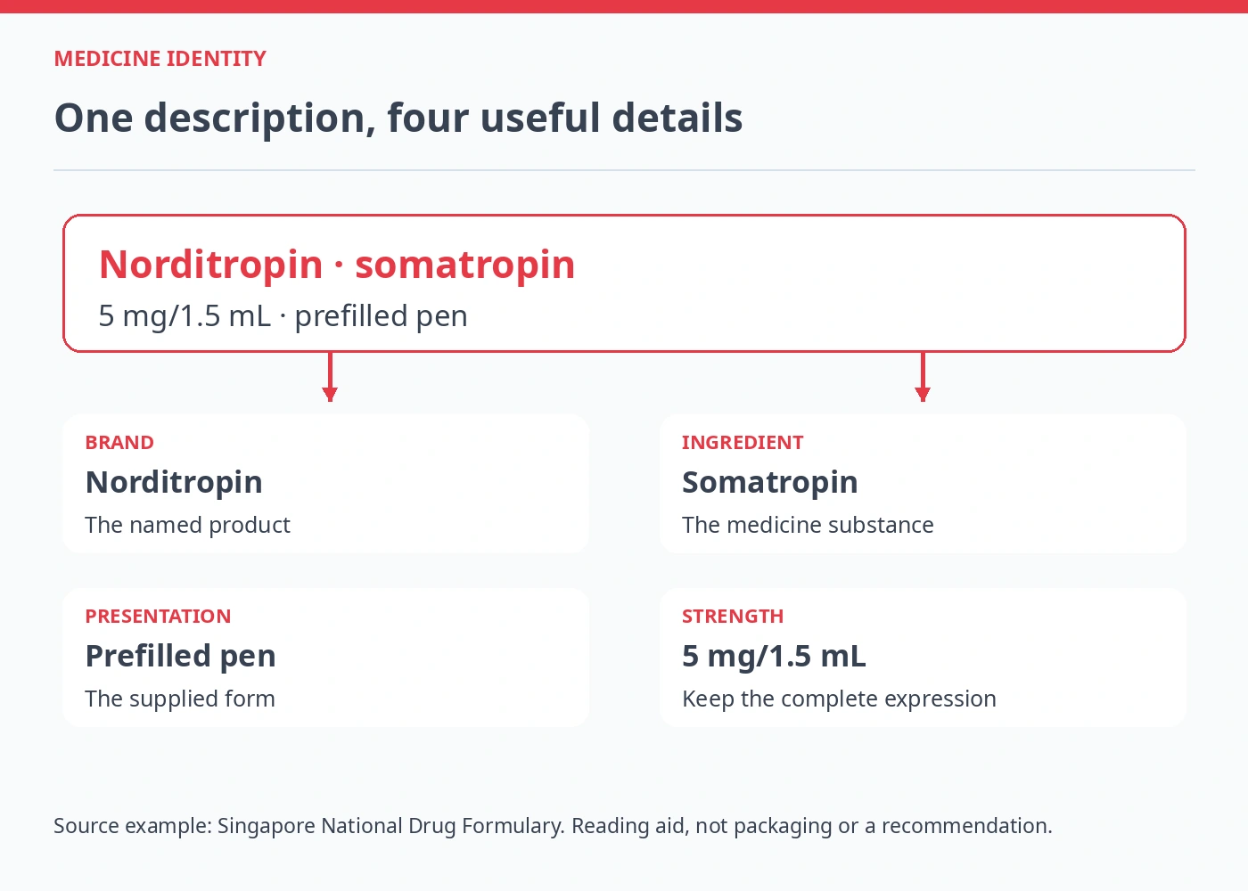 Annotated identity sentence separating Norditropin, somatropin, prefilled pen and 5 mg/1.5 mL