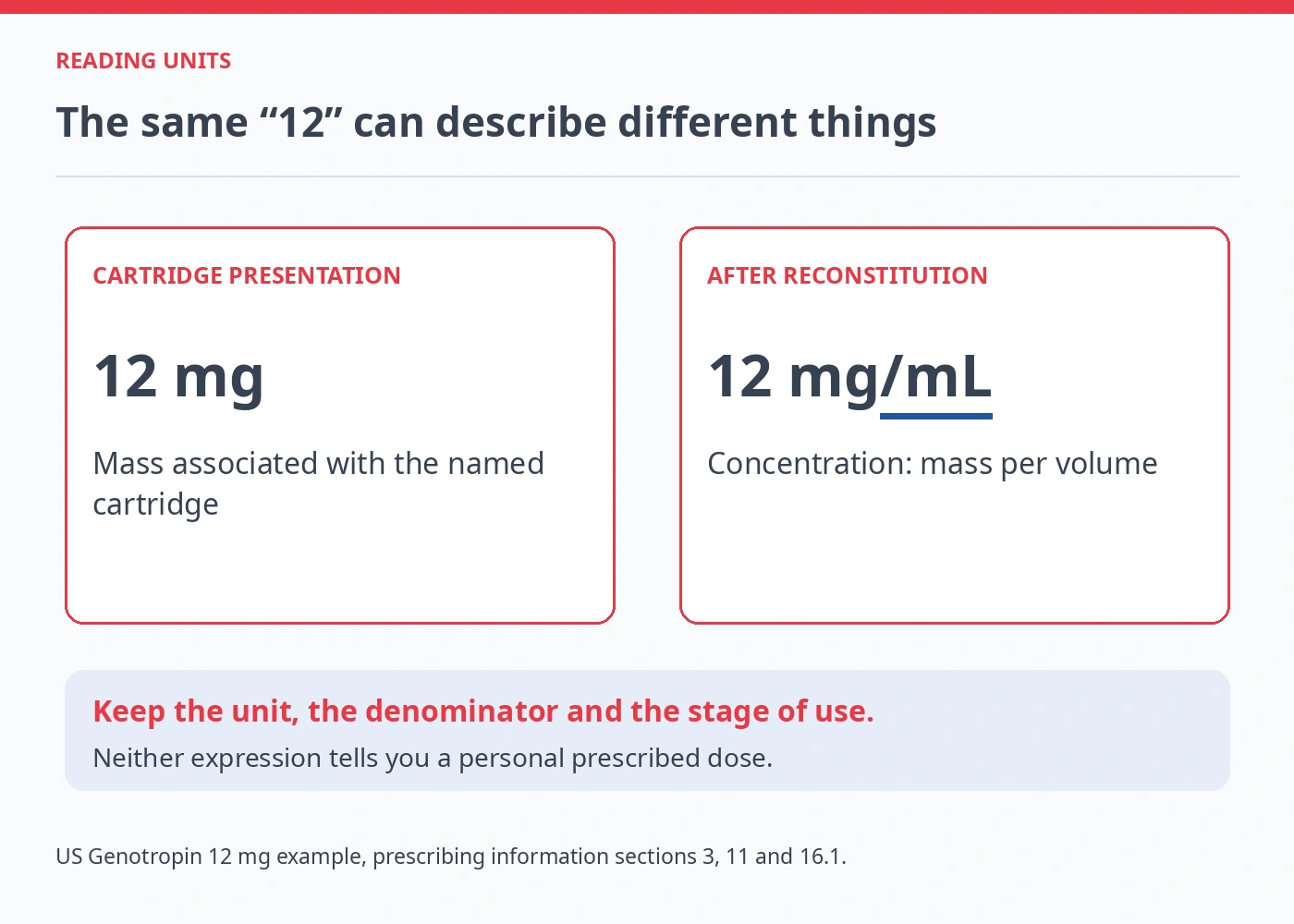 Two annotated expressions, 12 mg for the cartridge and 12 mg/mL for concentration after reconstitution, with the denominator highlighted