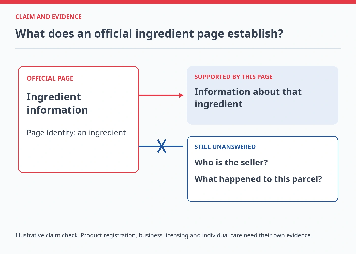 Evidence diagram showing an official ingredient page supporting ingredient information but leaving seller identity and parcel history unanswered
